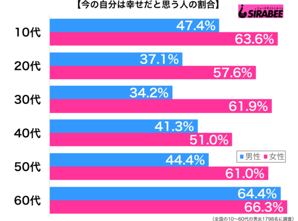 今の自分は幸せだと思う性年代別グラフ