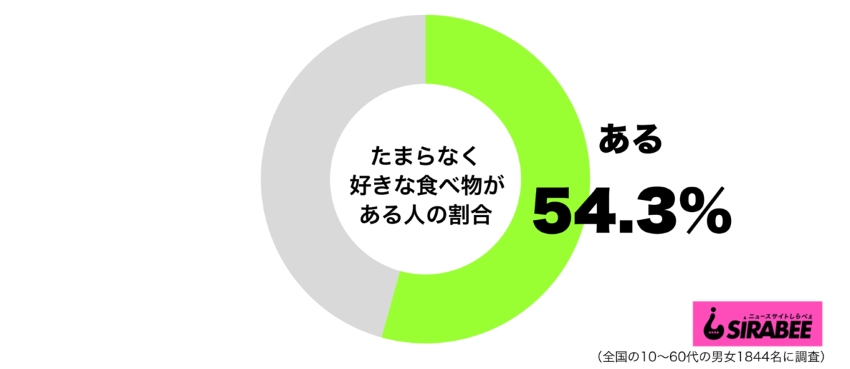 たまらなく好きな食べ物があるグラフ